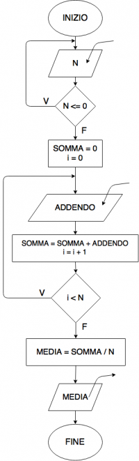 Diagramma di flusso per il calcolo della media