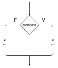 Rappresentazione di un blocco condizionale Vero - Falso